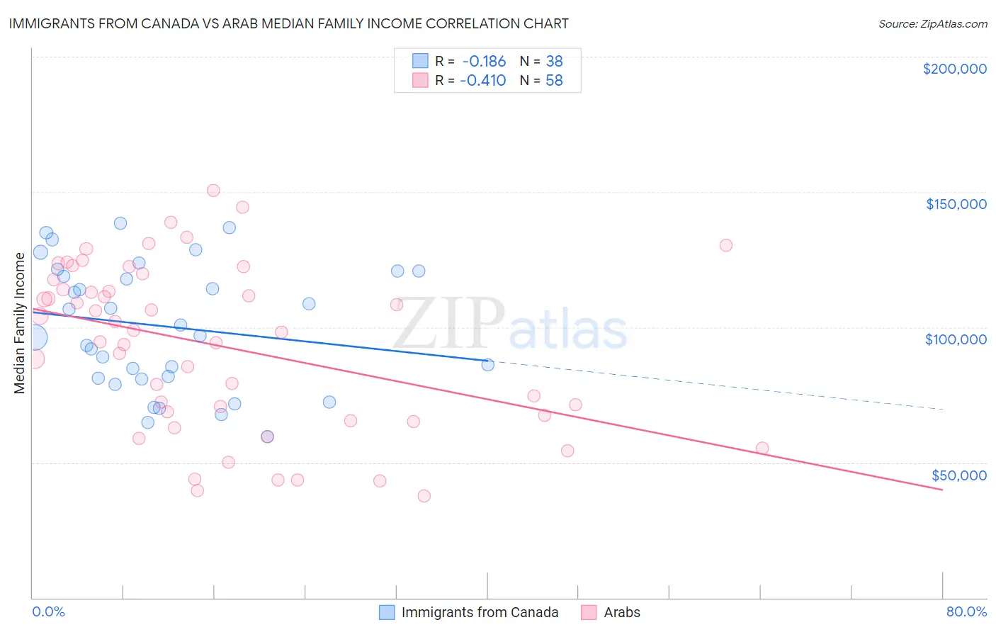 Immigrants from Canada vs Arab Median Family Income