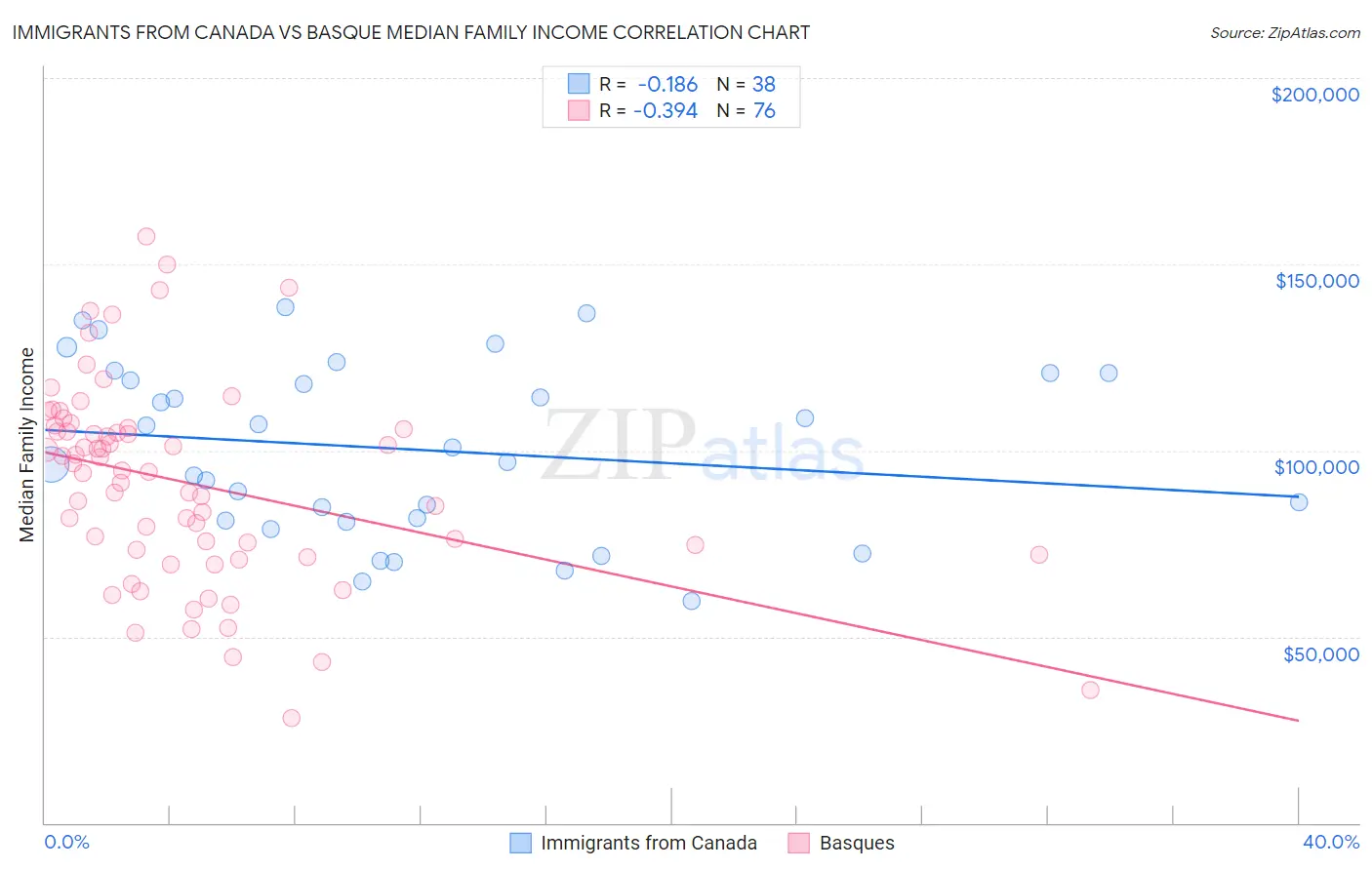 Immigrants from Canada vs Basque Median Family Income