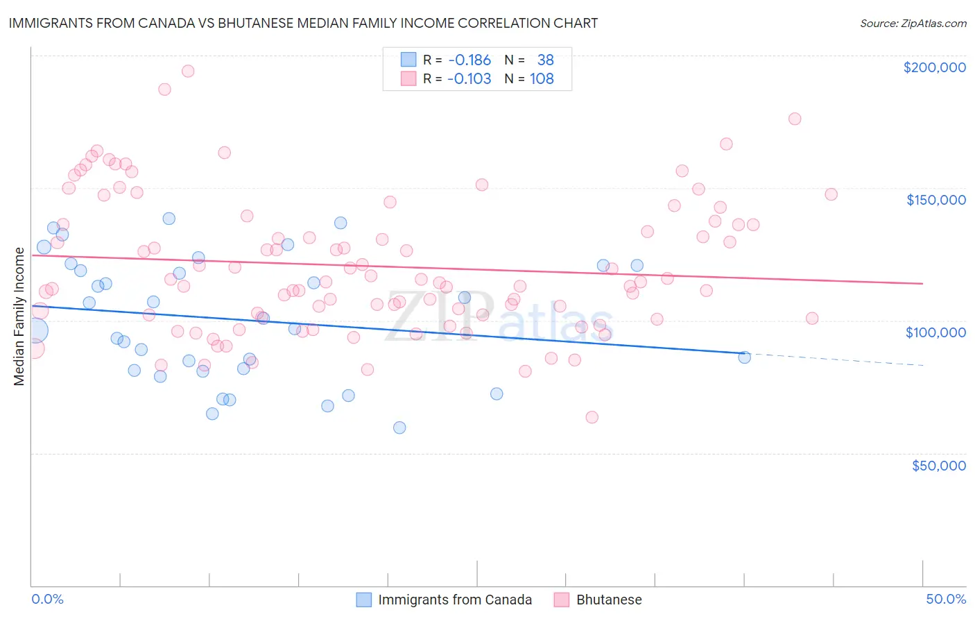 Immigrants from Canada vs Bhutanese Median Family Income