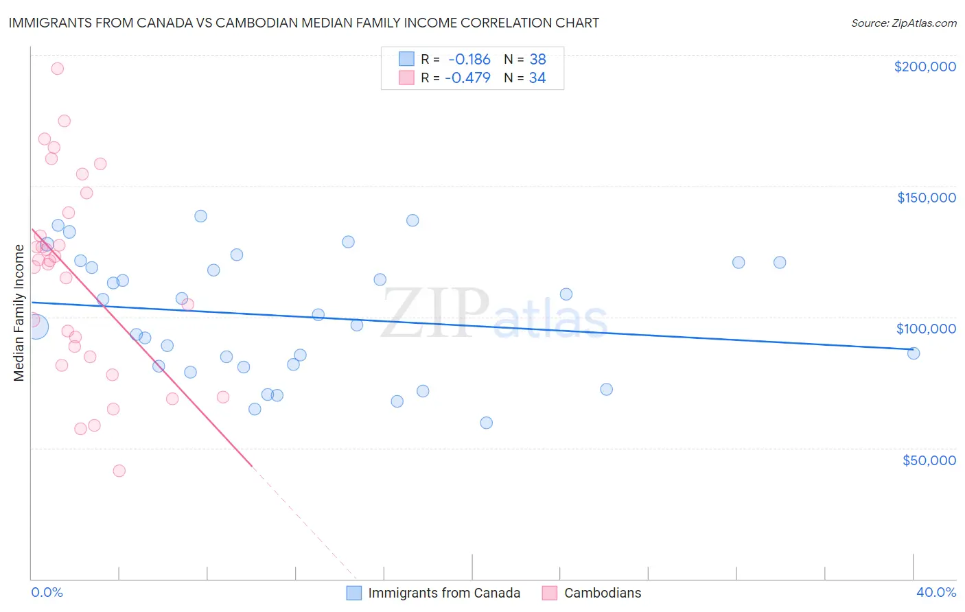 Immigrants from Canada vs Cambodian Median Family Income