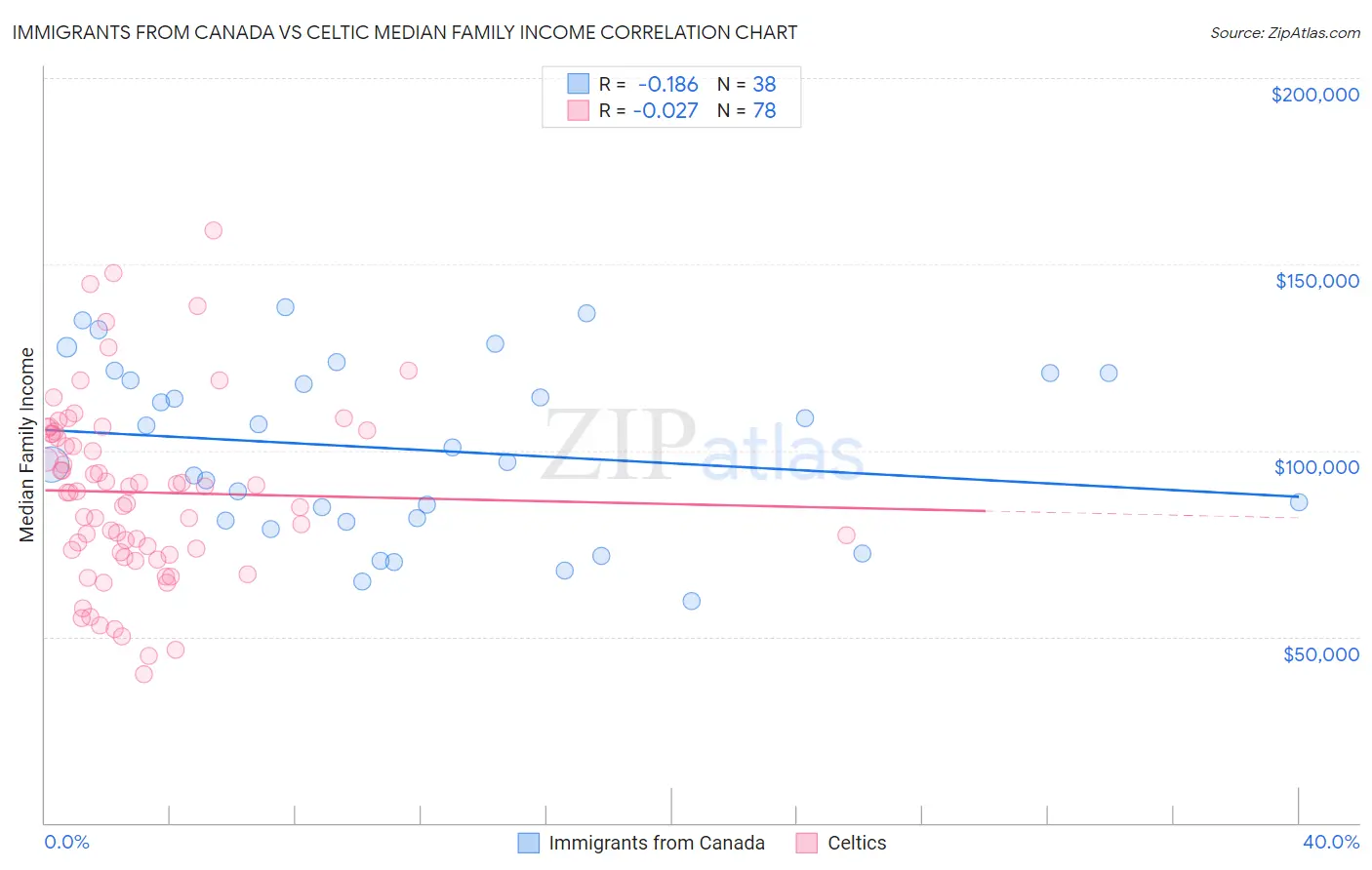 Immigrants from Canada vs Celtic Median Family Income