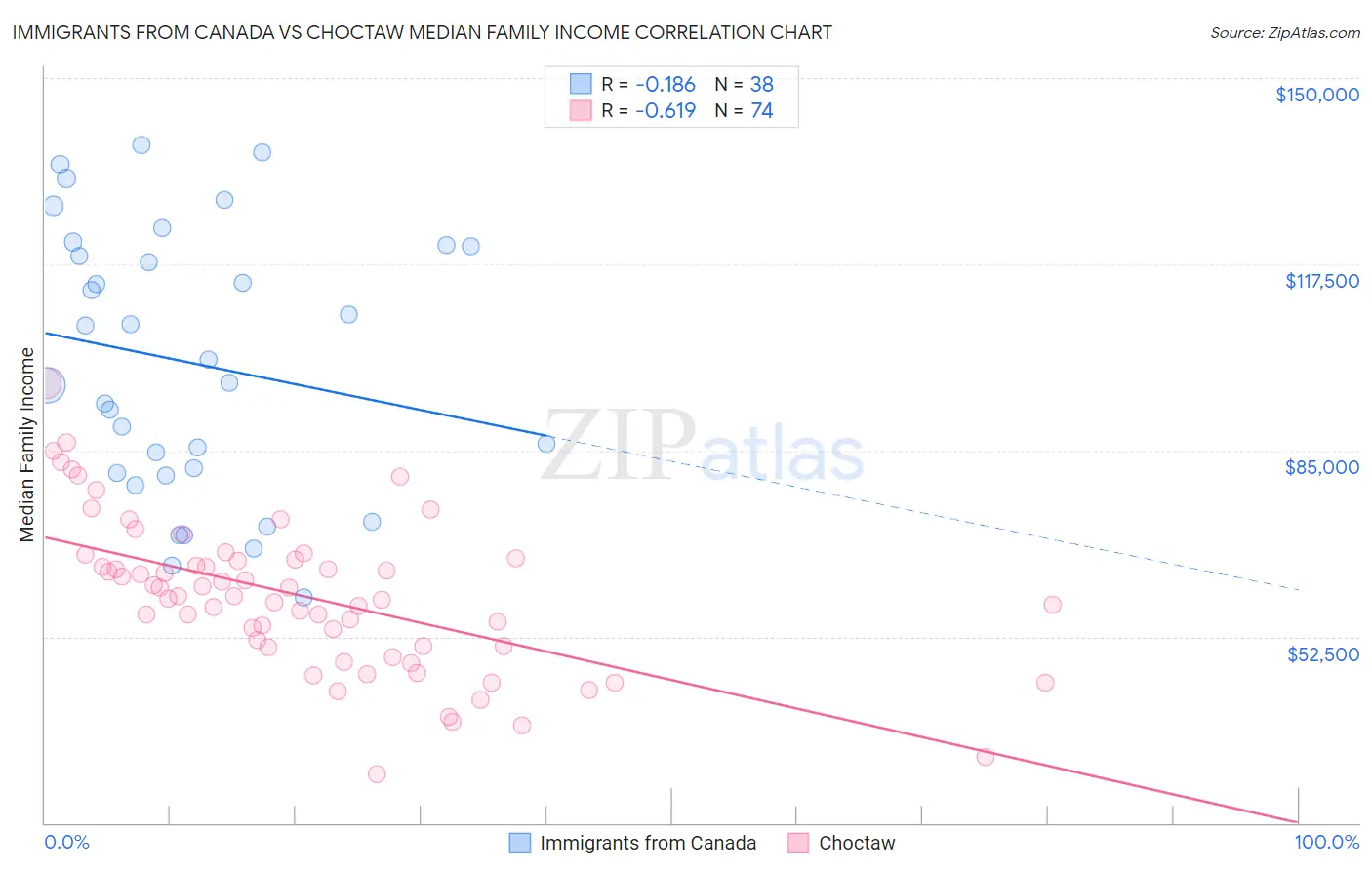 Immigrants from Canada vs Choctaw Median Family Income