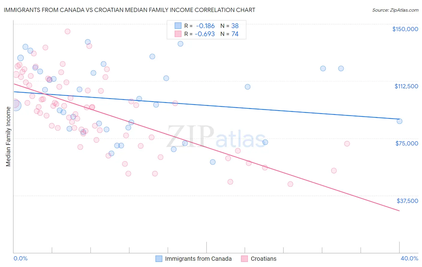 Immigrants from Canada vs Croatian Median Family Income