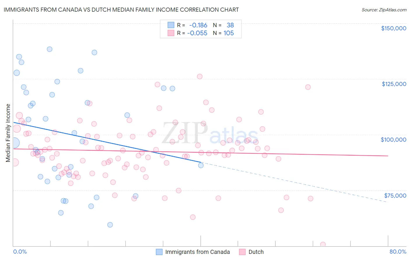 Immigrants from Canada vs Dutch Median Family Income