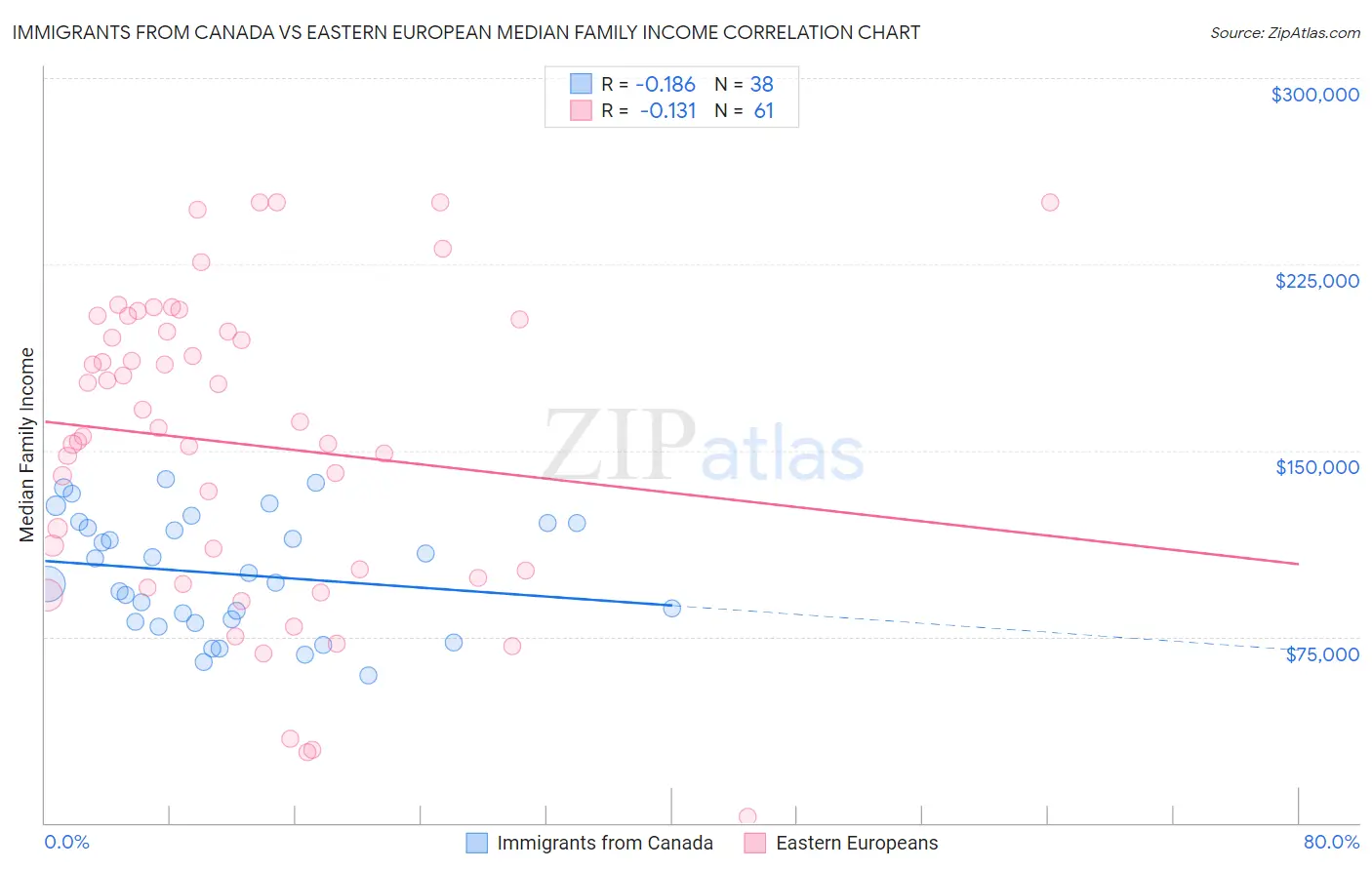 Immigrants from Canada vs Eastern European Median Family Income