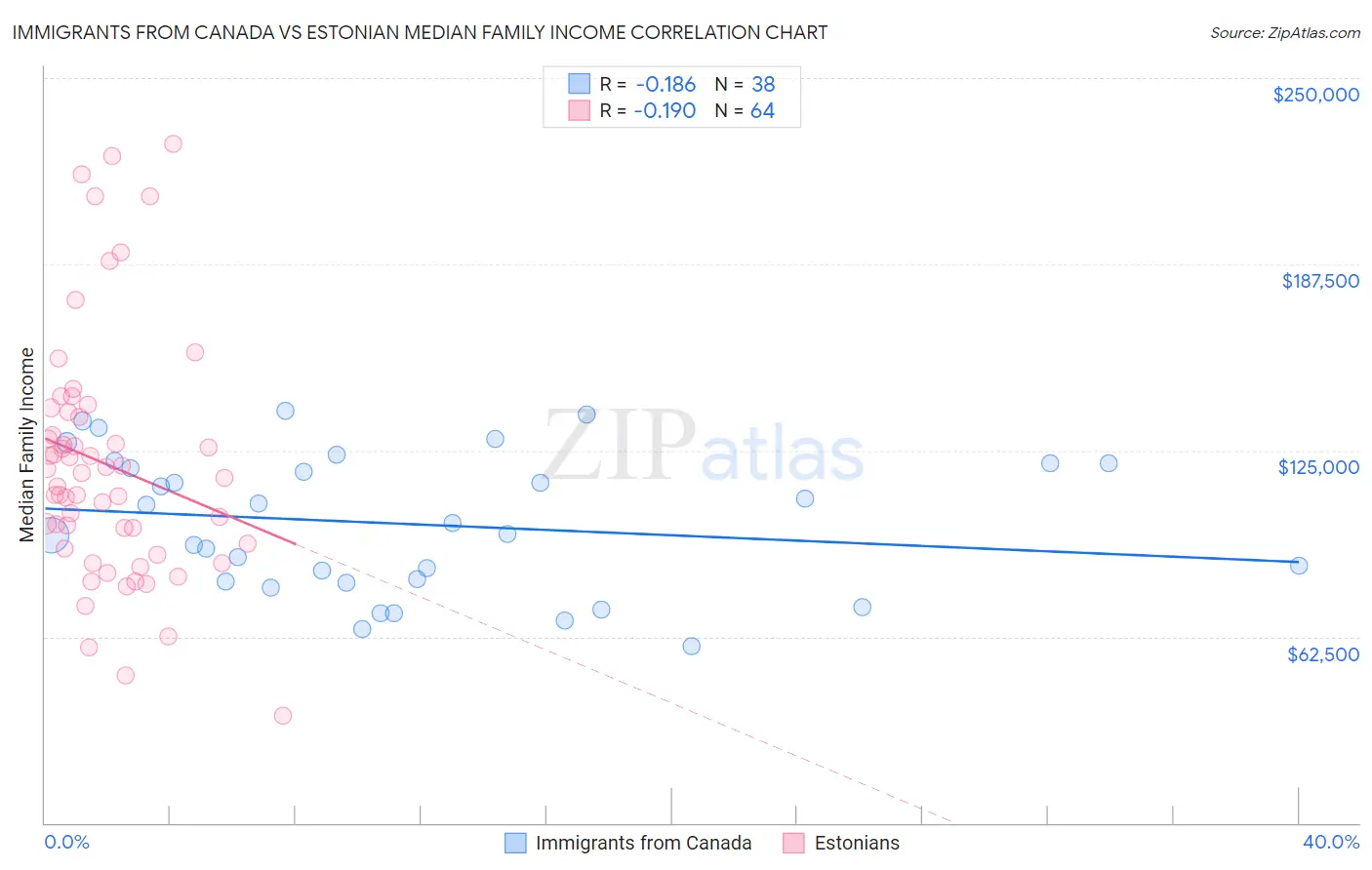 Immigrants from Canada vs Estonian Median Family Income