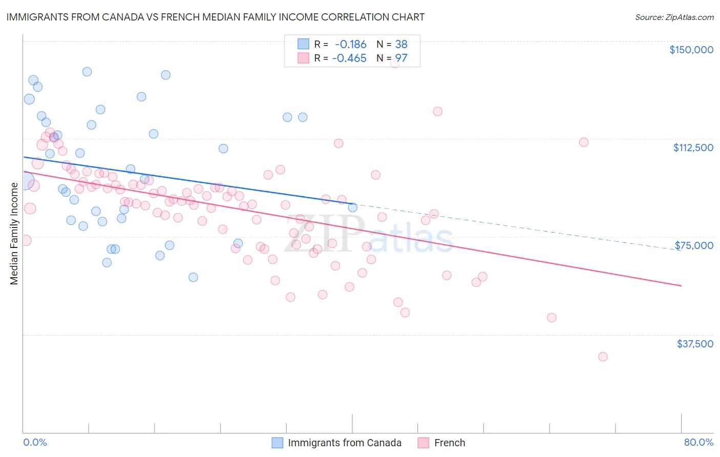 Immigrants from Canada vs French Median Family Income