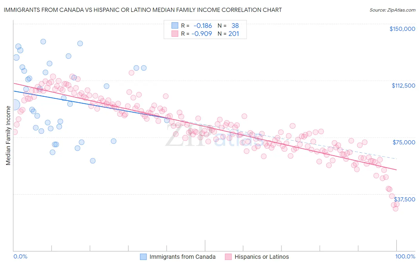 Immigrants from Canada vs Hispanic or Latino Median Family Income