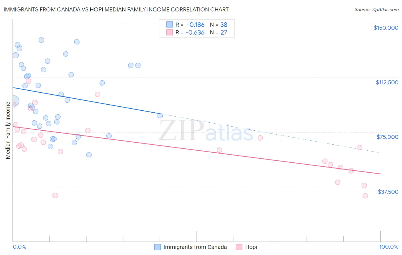 Immigrants from Canada vs Hopi Median Family Income