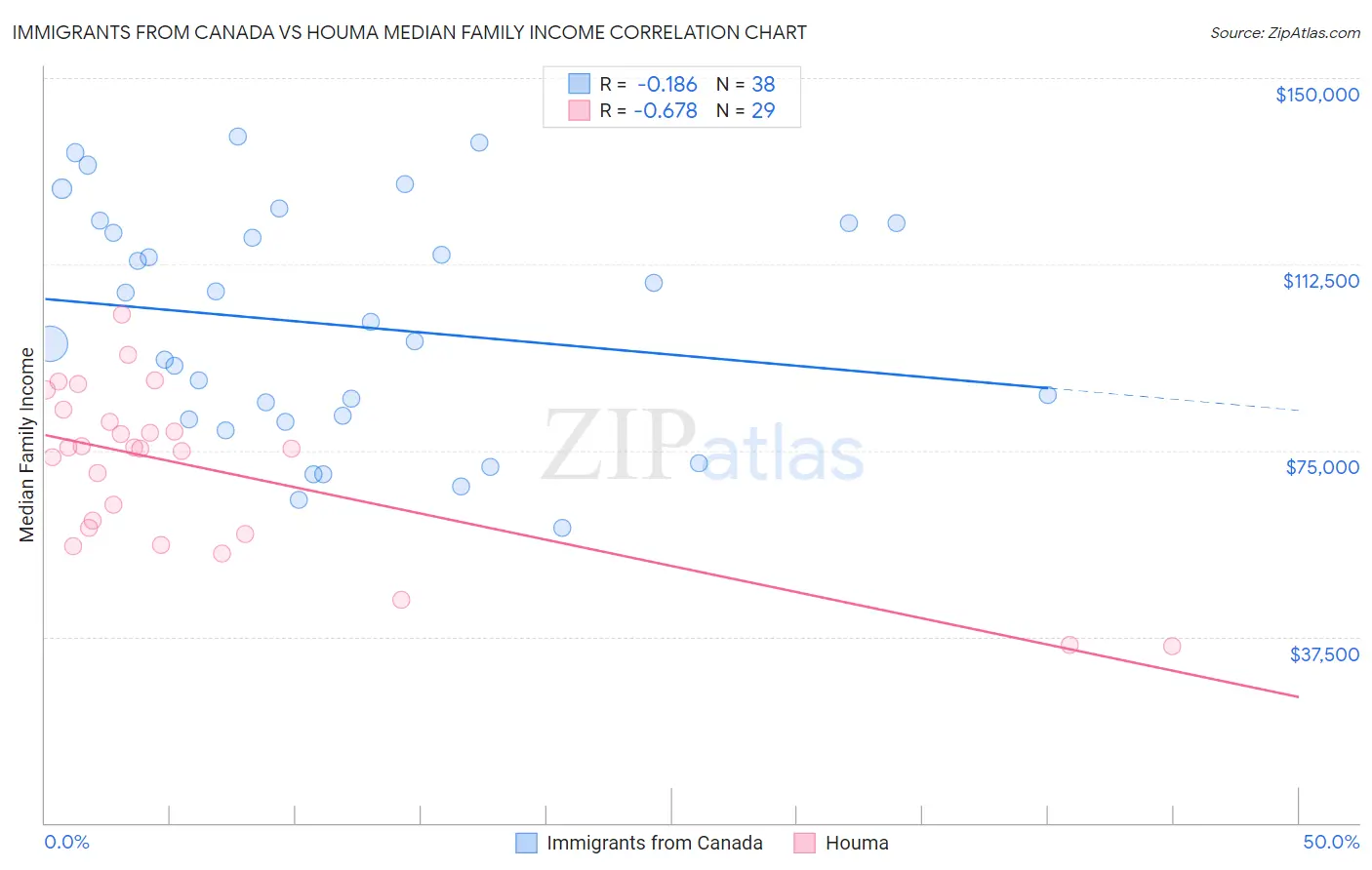 Immigrants from Canada vs Houma Median Family Income