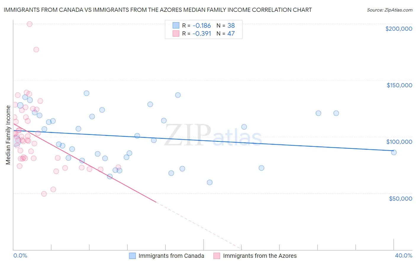 Immigrants from Canada vs Immigrants from the Azores Median Family Income