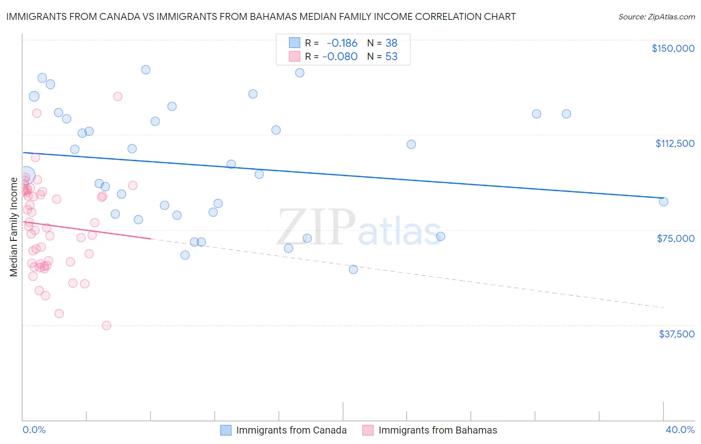 Immigrants from Canada vs Immigrants from Bahamas Median Family Income