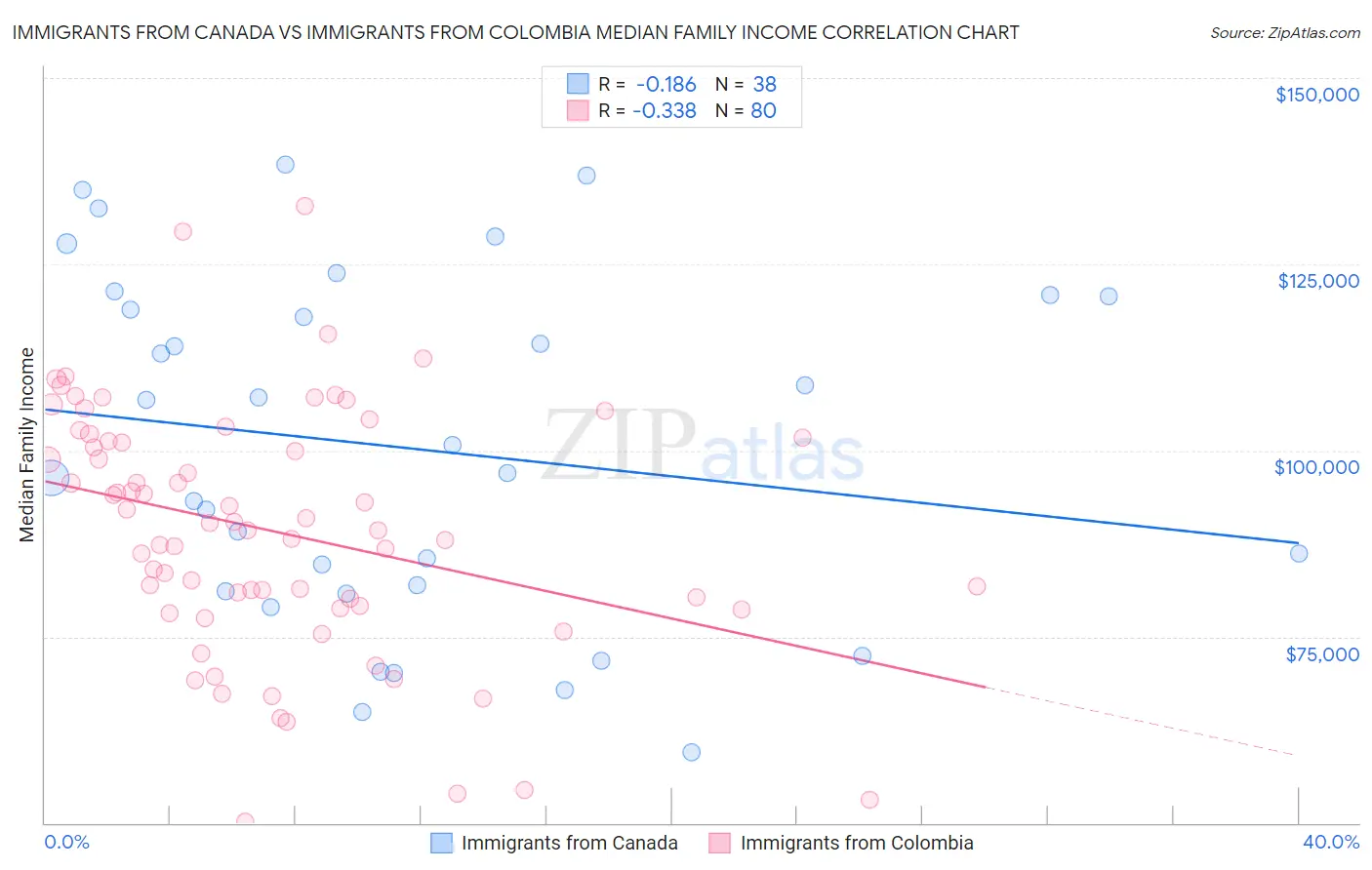 Immigrants from Canada vs Immigrants from Colombia Median Family Income