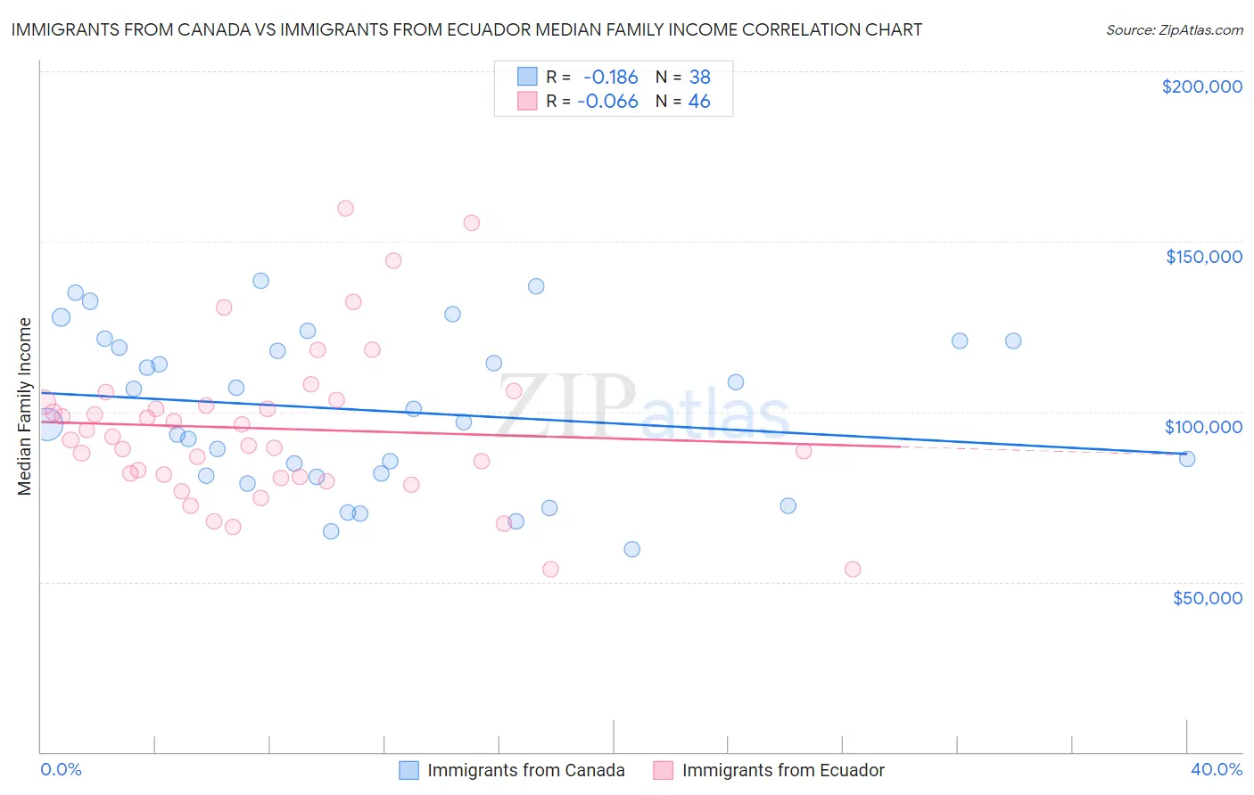 Immigrants from Canada vs Immigrants from Ecuador Median Family Income