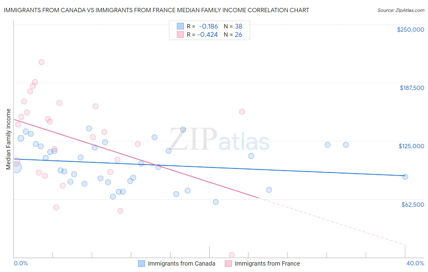 Immigrants from Canada vs Immigrants from France Median Family Income