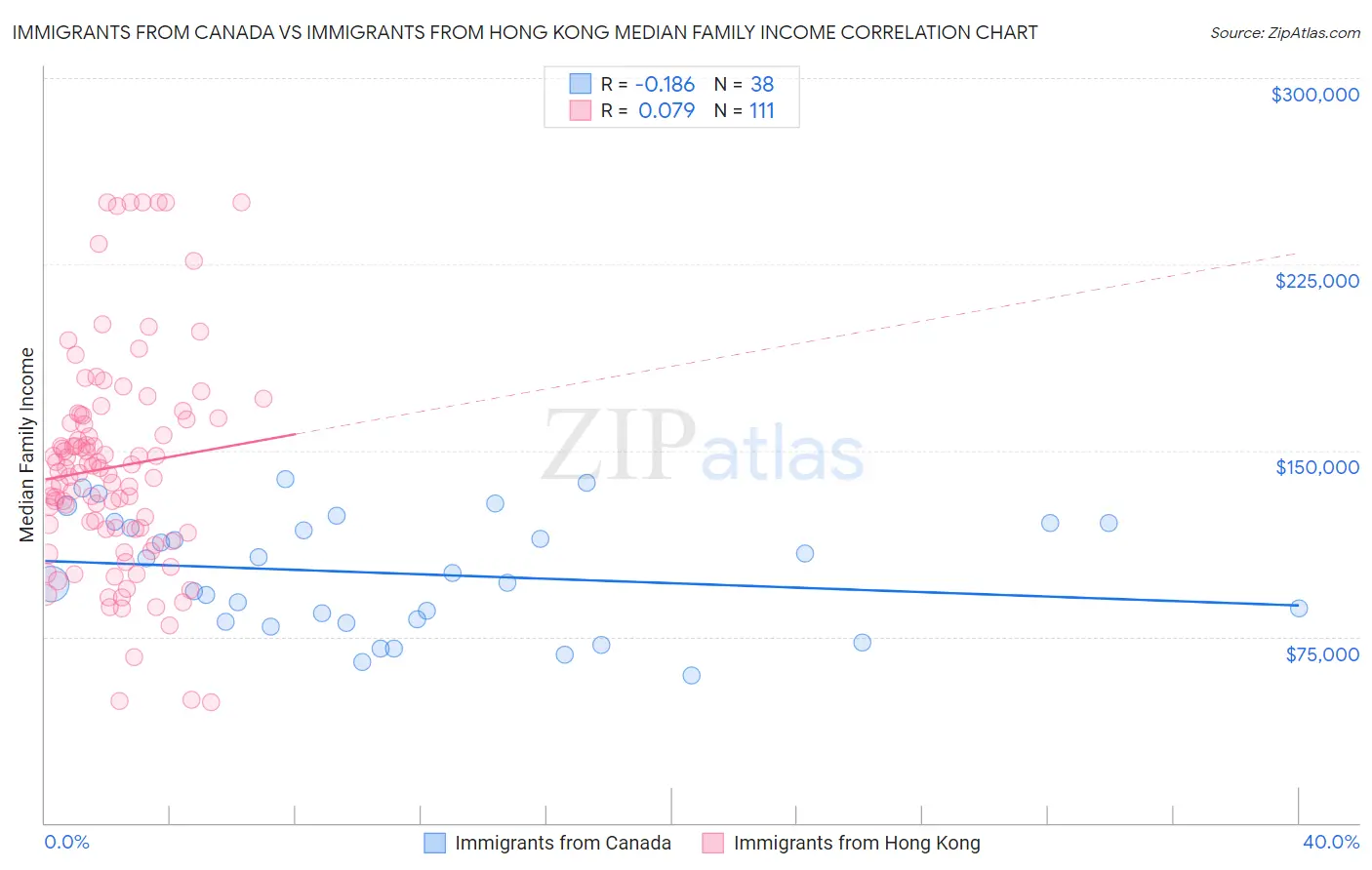 Immigrants from Canada vs Immigrants from Hong Kong Median Family Income