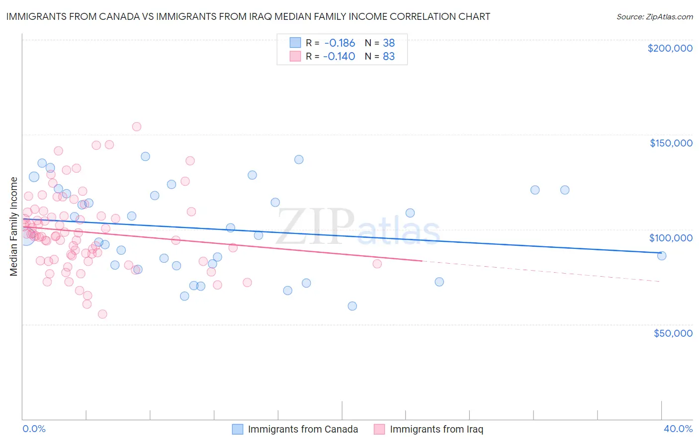 Immigrants from Canada vs Immigrants from Iraq Median Family Income