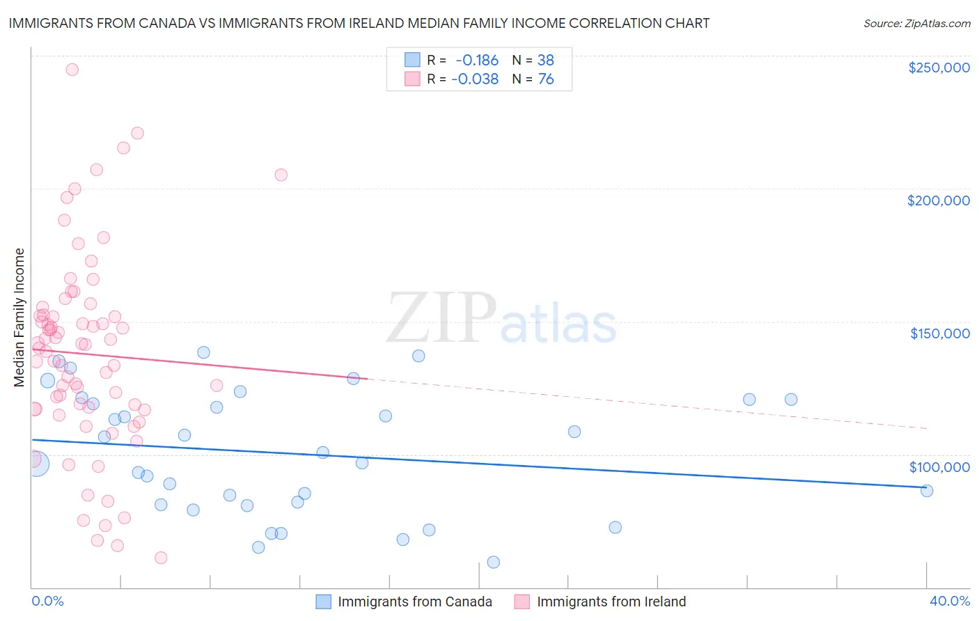 Immigrants from Canada vs Immigrants from Ireland Median Family Income