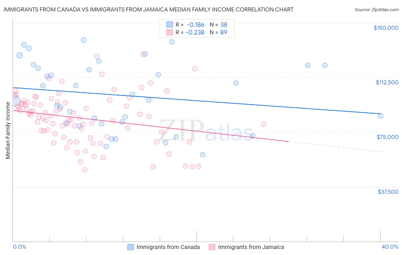 Immigrants from Canada vs Immigrants from Jamaica Median Family Income