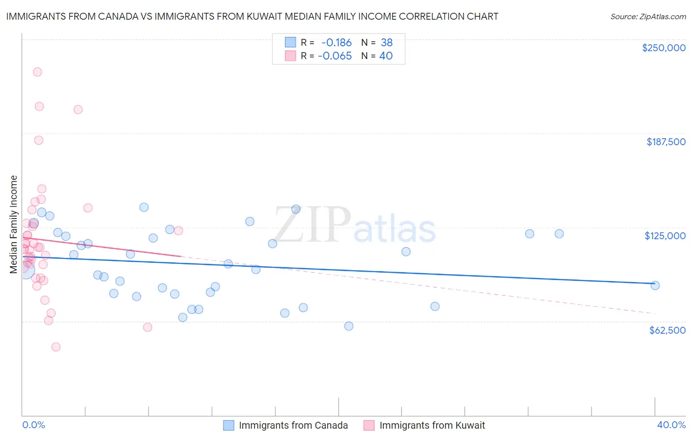 Immigrants from Canada vs Immigrants from Kuwait Median Family Income