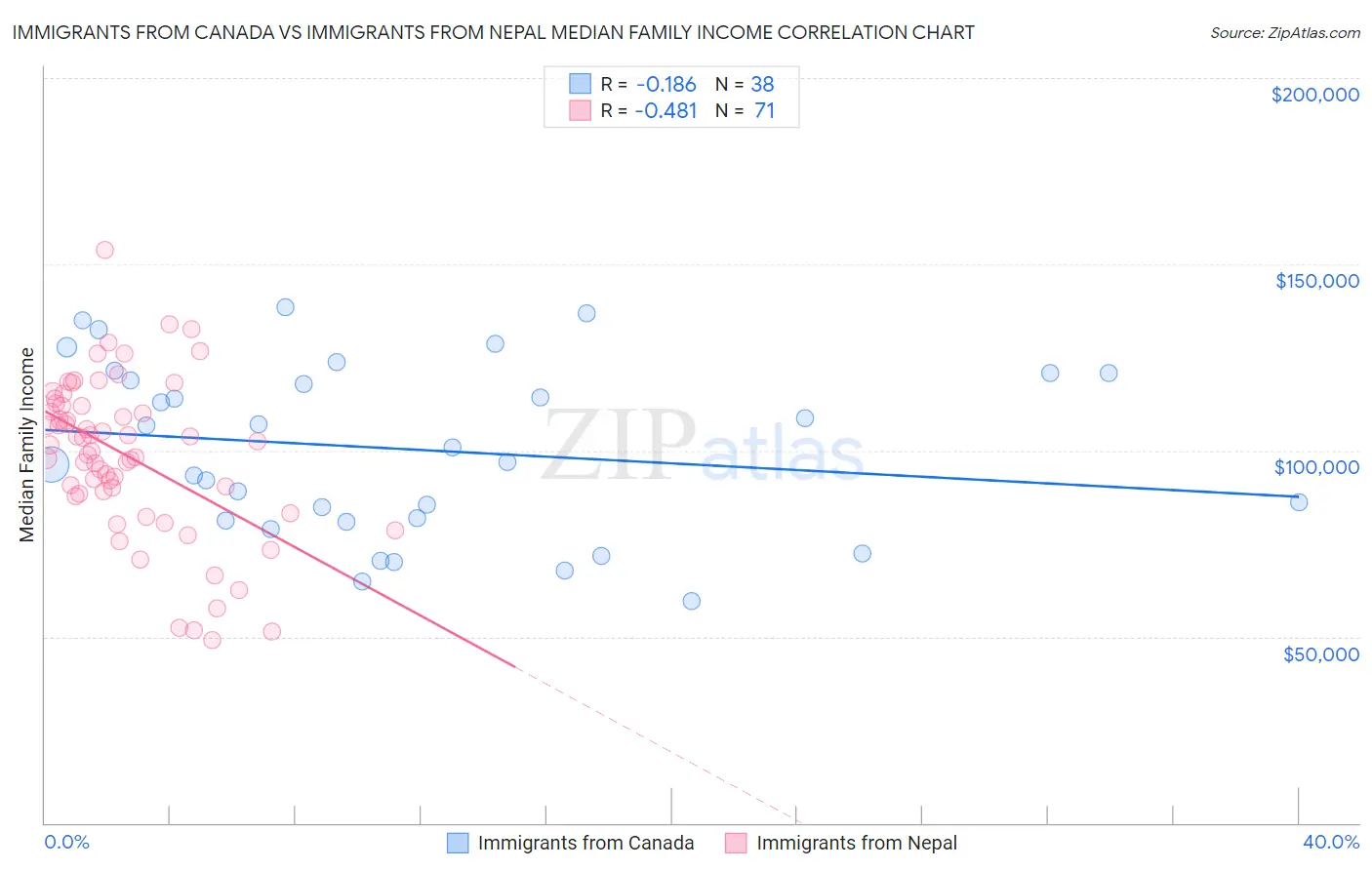 Immigrants from Canada vs Immigrants from Nepal Median Family Income