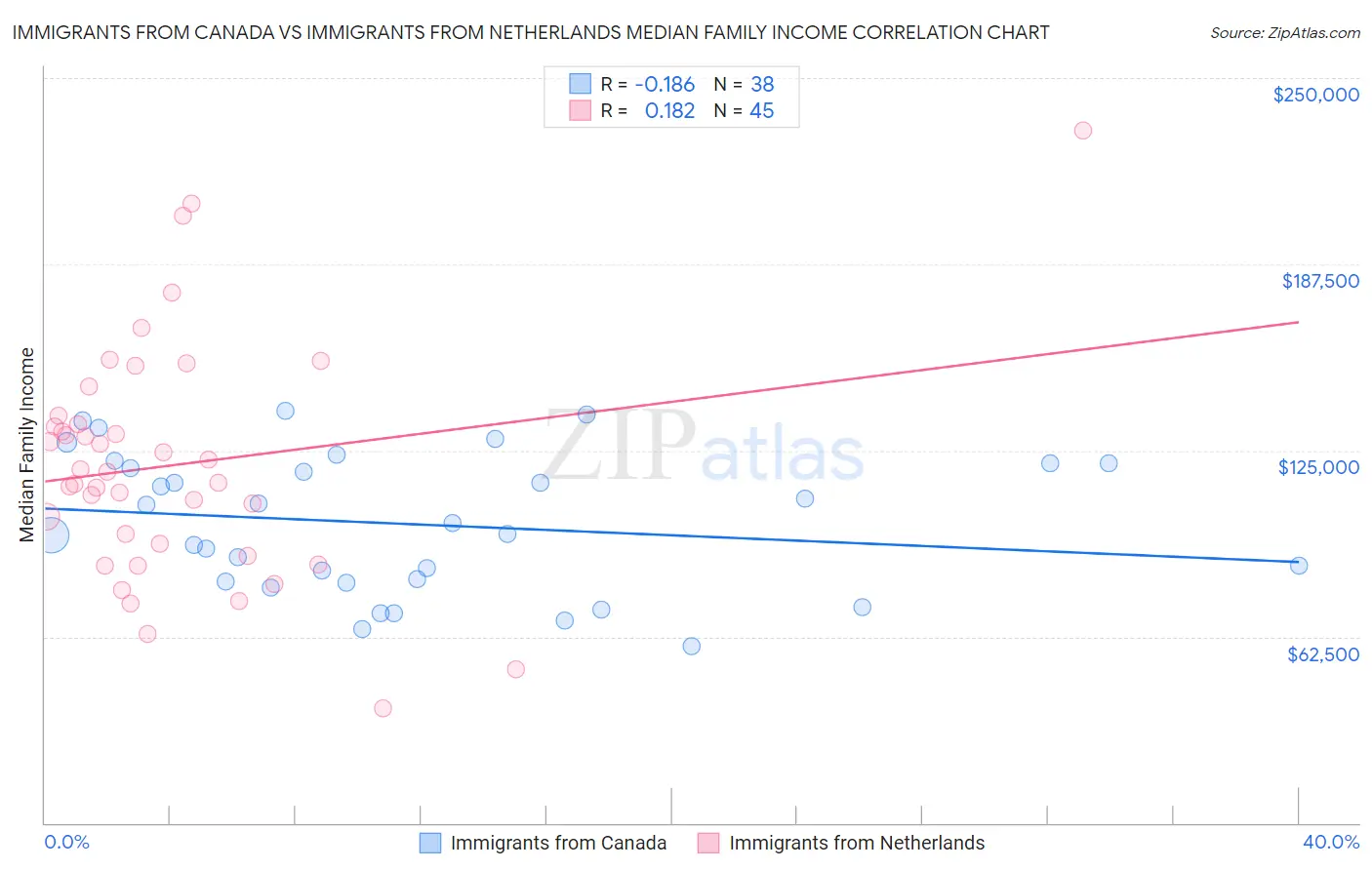 Immigrants from Canada vs Immigrants from Netherlands Median Family Income