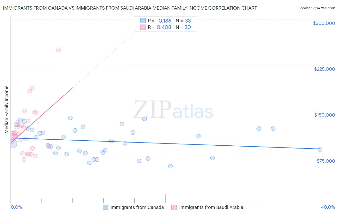 Immigrants from Canada vs Immigrants from Saudi Arabia Median Family Income