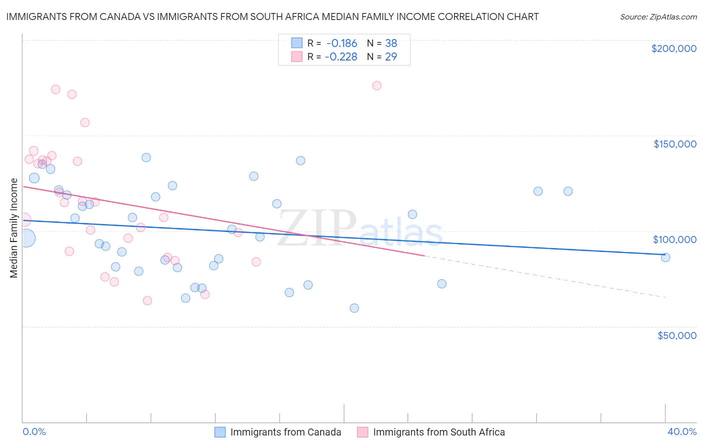 Immigrants from Canada vs Immigrants from South Africa Median Family Income