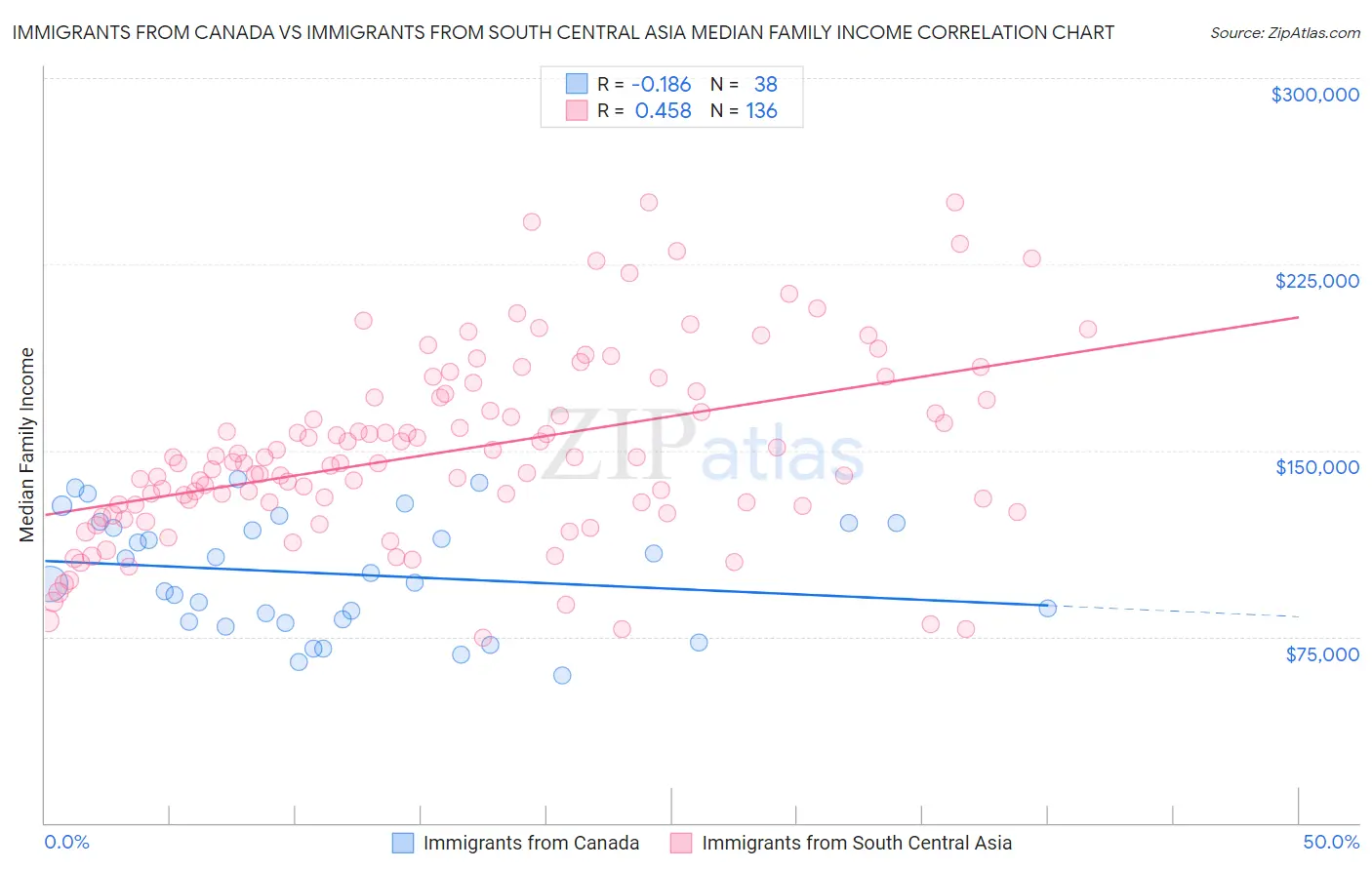 Immigrants from Canada vs Immigrants from South Central Asia Median Family Income