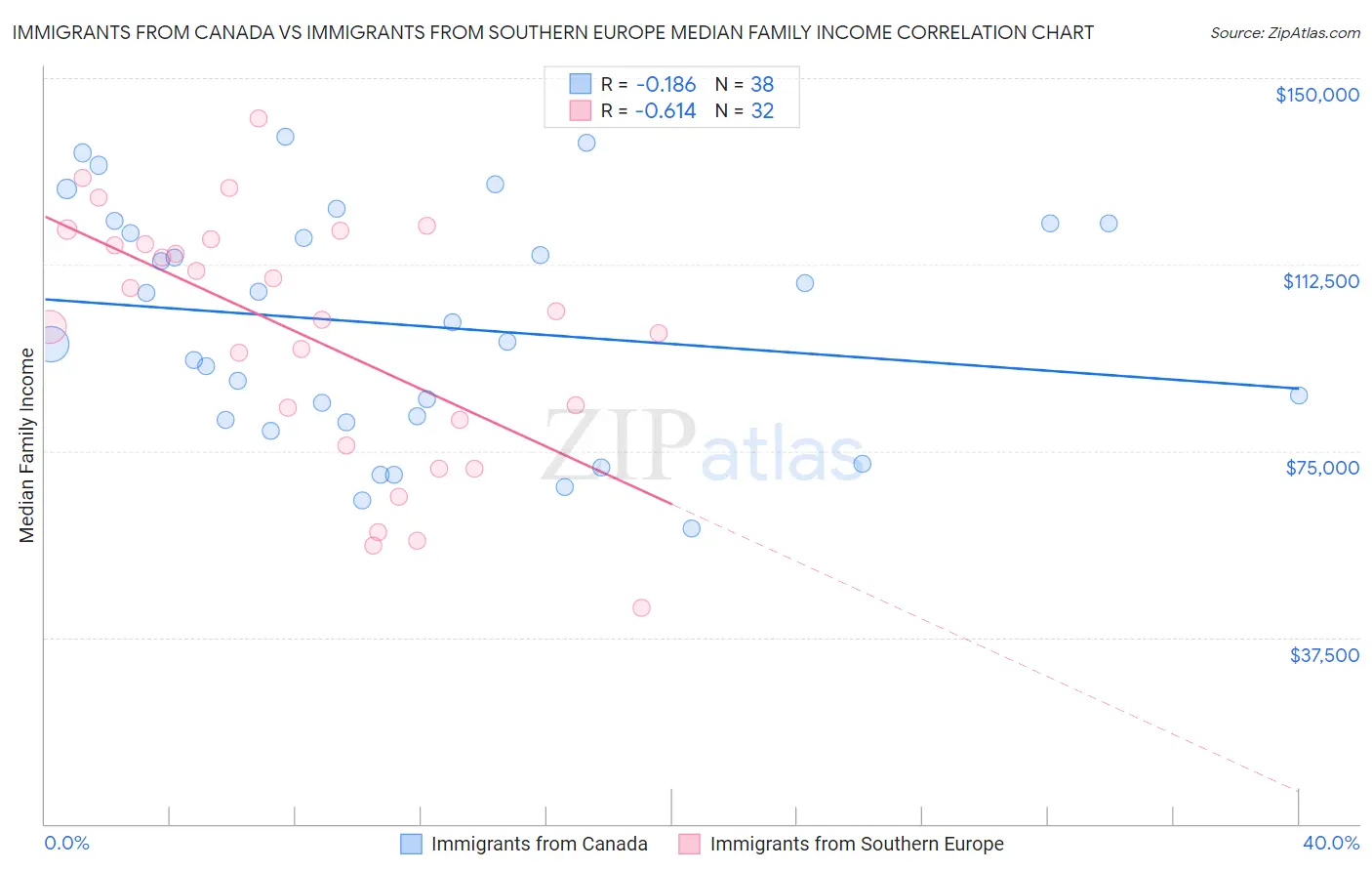 Immigrants from Canada vs Immigrants from Southern Europe Median Family Income