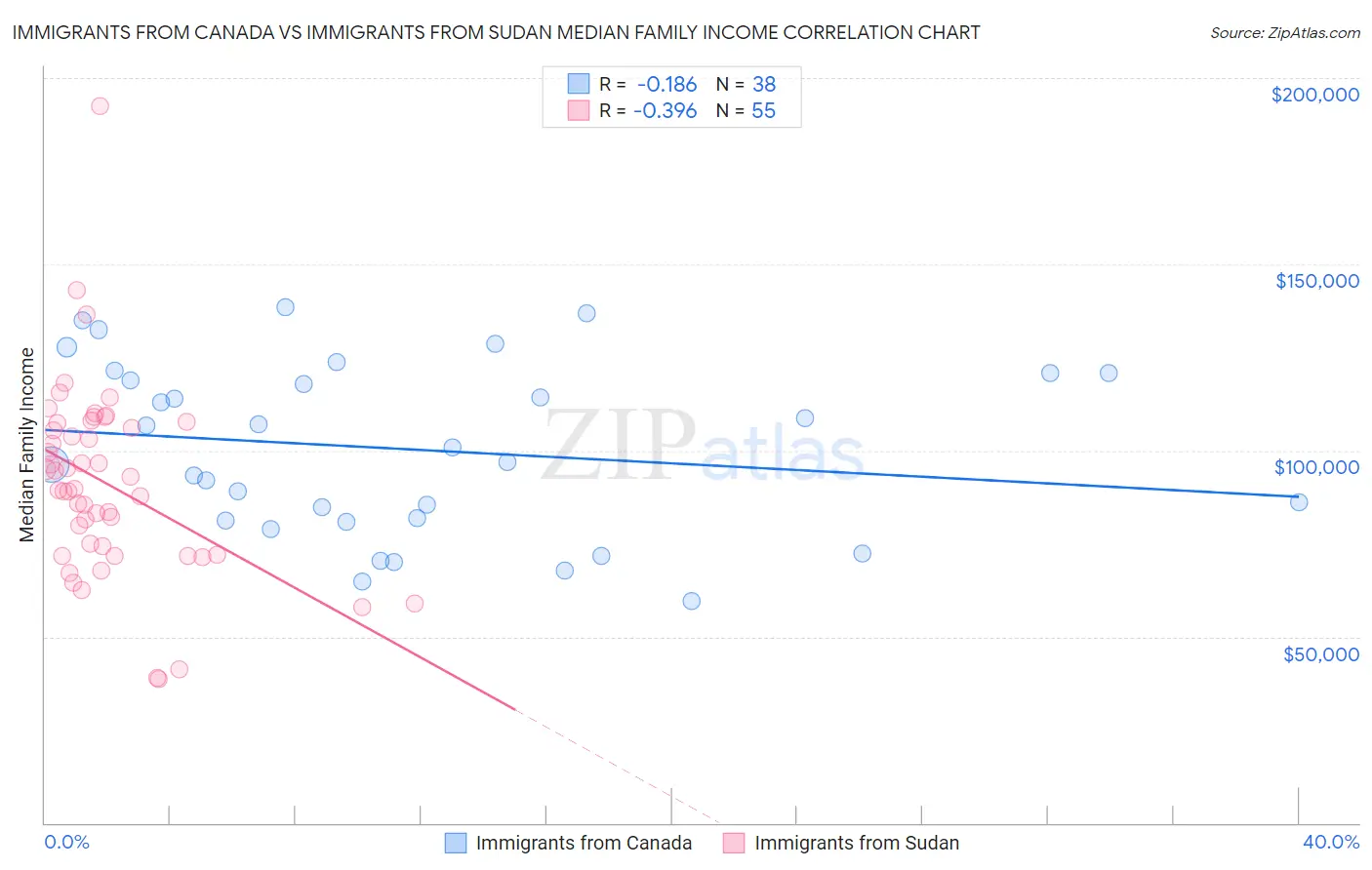 Immigrants from Canada vs Immigrants from Sudan Median Family Income