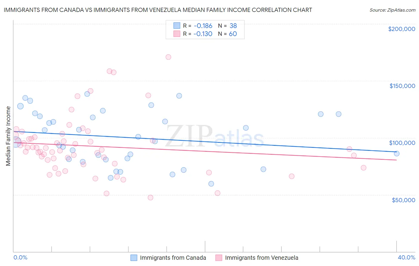 Immigrants from Canada vs Immigrants from Venezuela Median Family Income