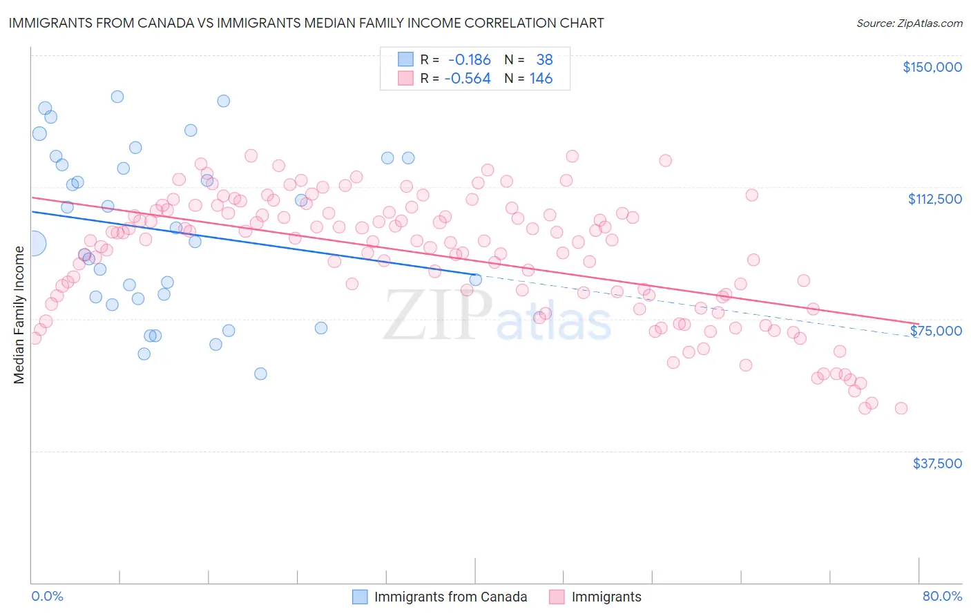 Immigrants from Canada vs Immigrants Median Family Income