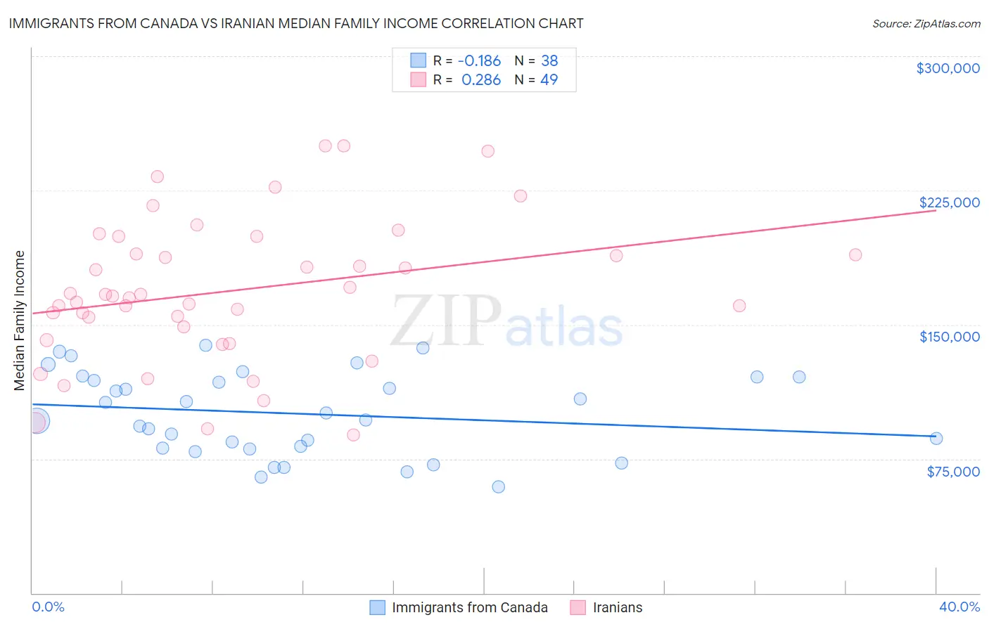 Immigrants from Canada vs Iranian Median Family Income