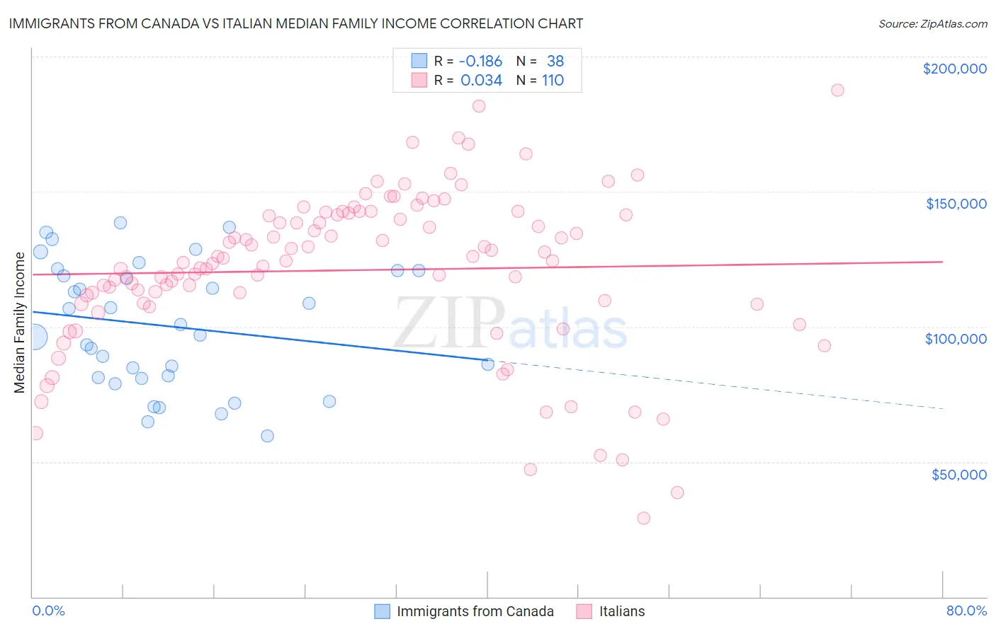 Immigrants from Canada vs Italian Median Family Income