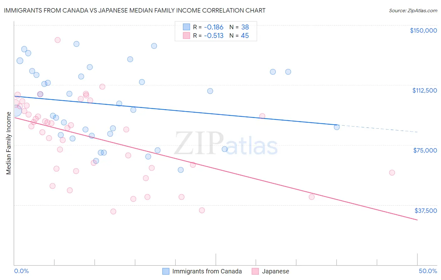 Immigrants from Canada vs Japanese Median Family Income