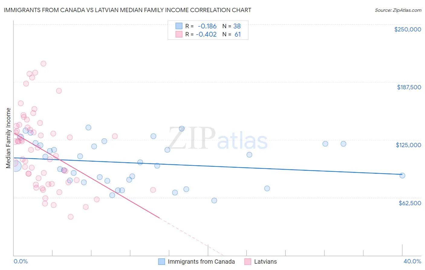 Immigrants from Canada vs Latvian Median Family Income