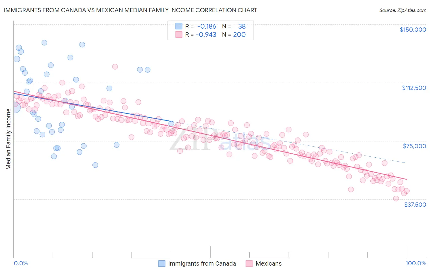 Immigrants from Canada vs Mexican Median Family Income