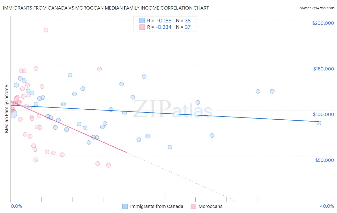 Immigrants from Canada vs Moroccan Median Family Income