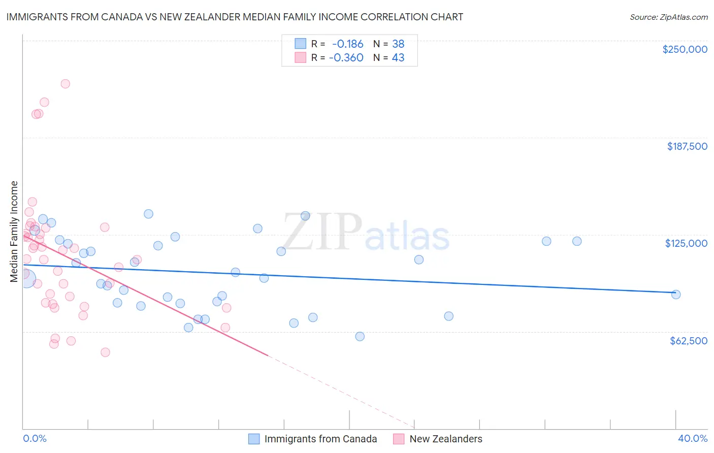 Immigrants from Canada vs New Zealander Median Family Income