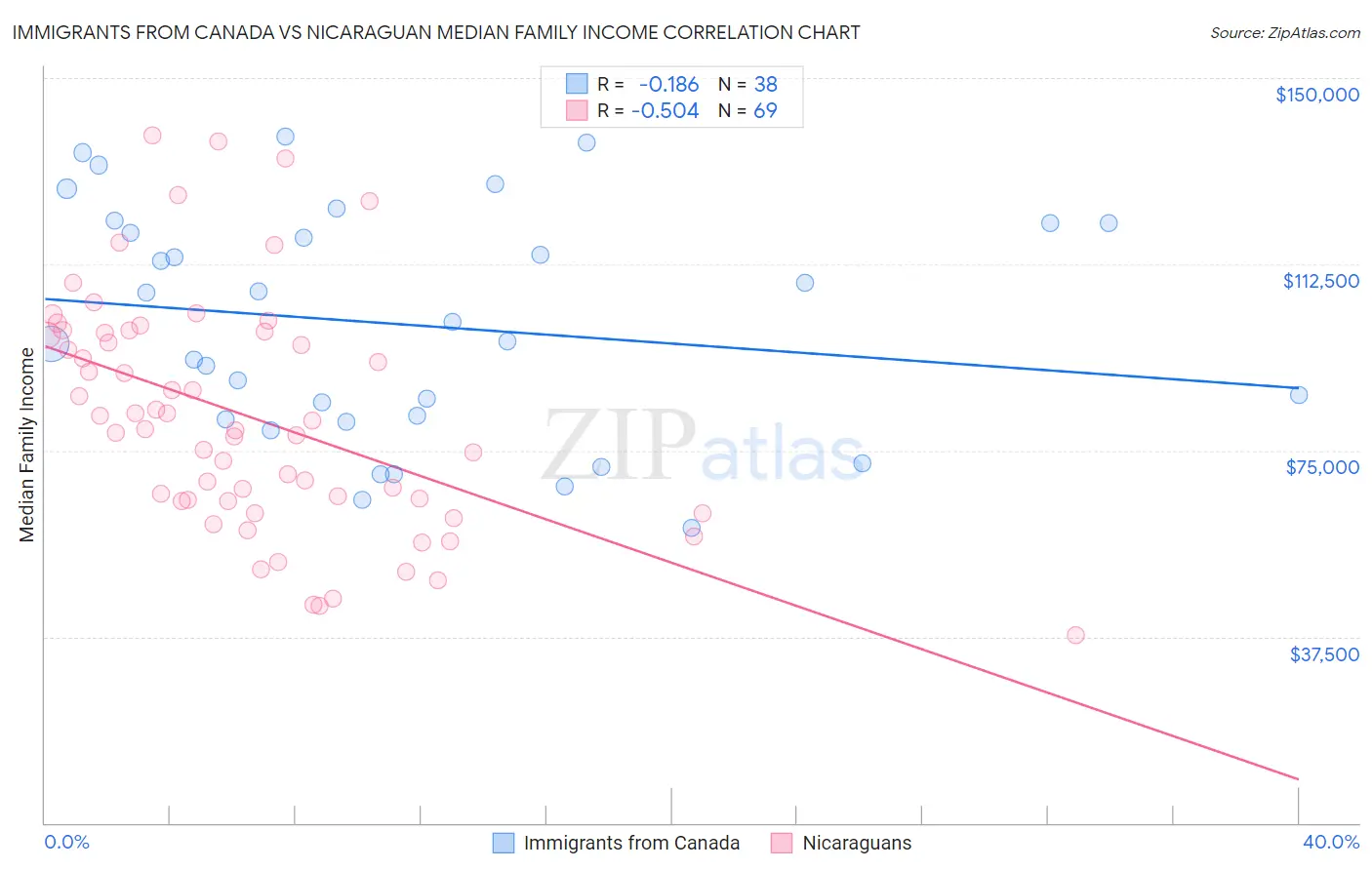 Immigrants from Canada vs Nicaraguan Median Family Income