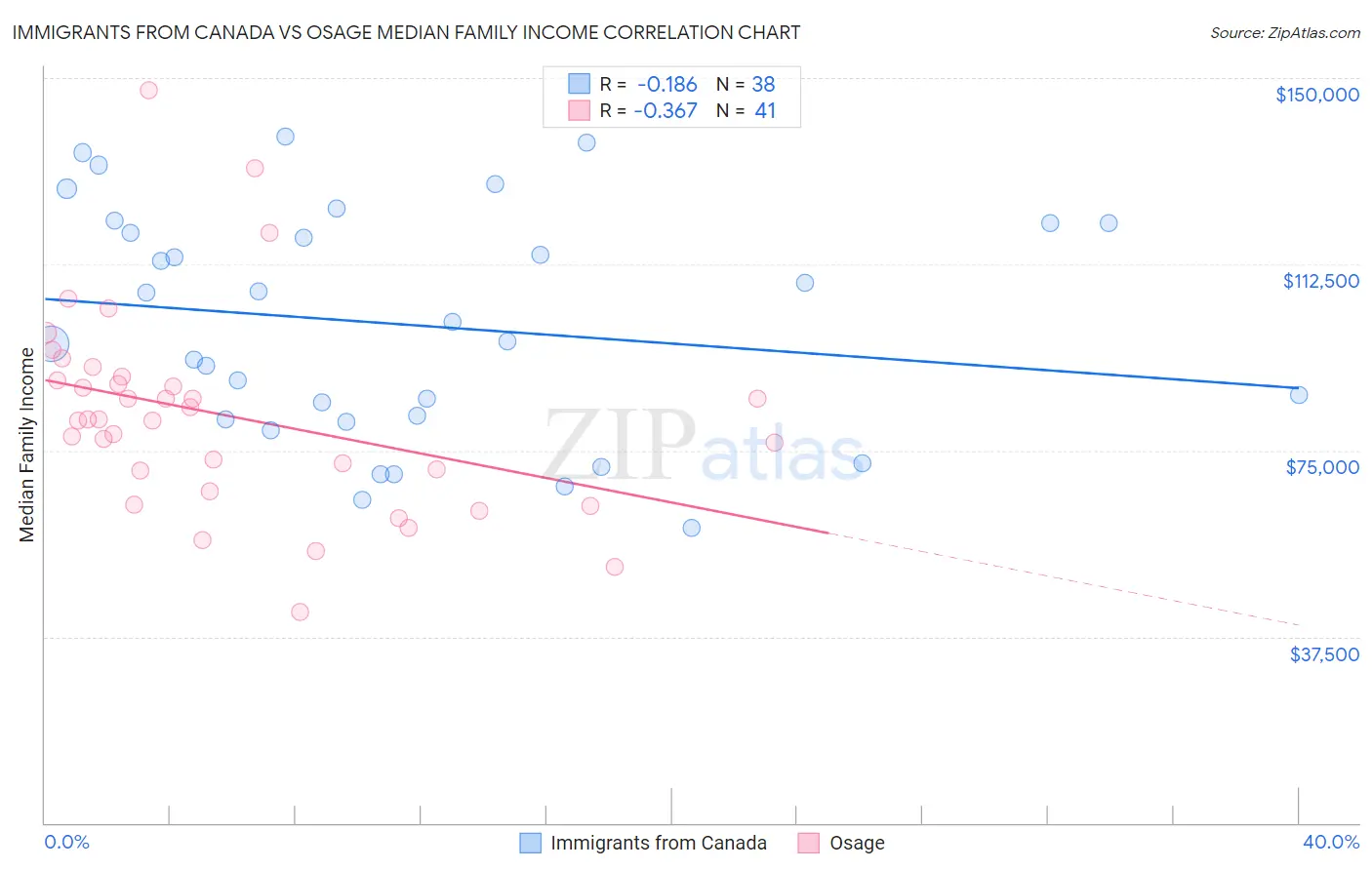 Immigrants from Canada vs Osage Median Family Income
