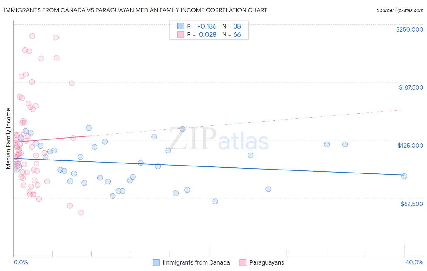 Immigrants from Canada vs Paraguayan Median Family Income