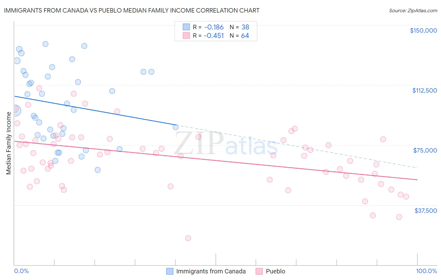 Immigrants from Canada vs Pueblo Median Family Income