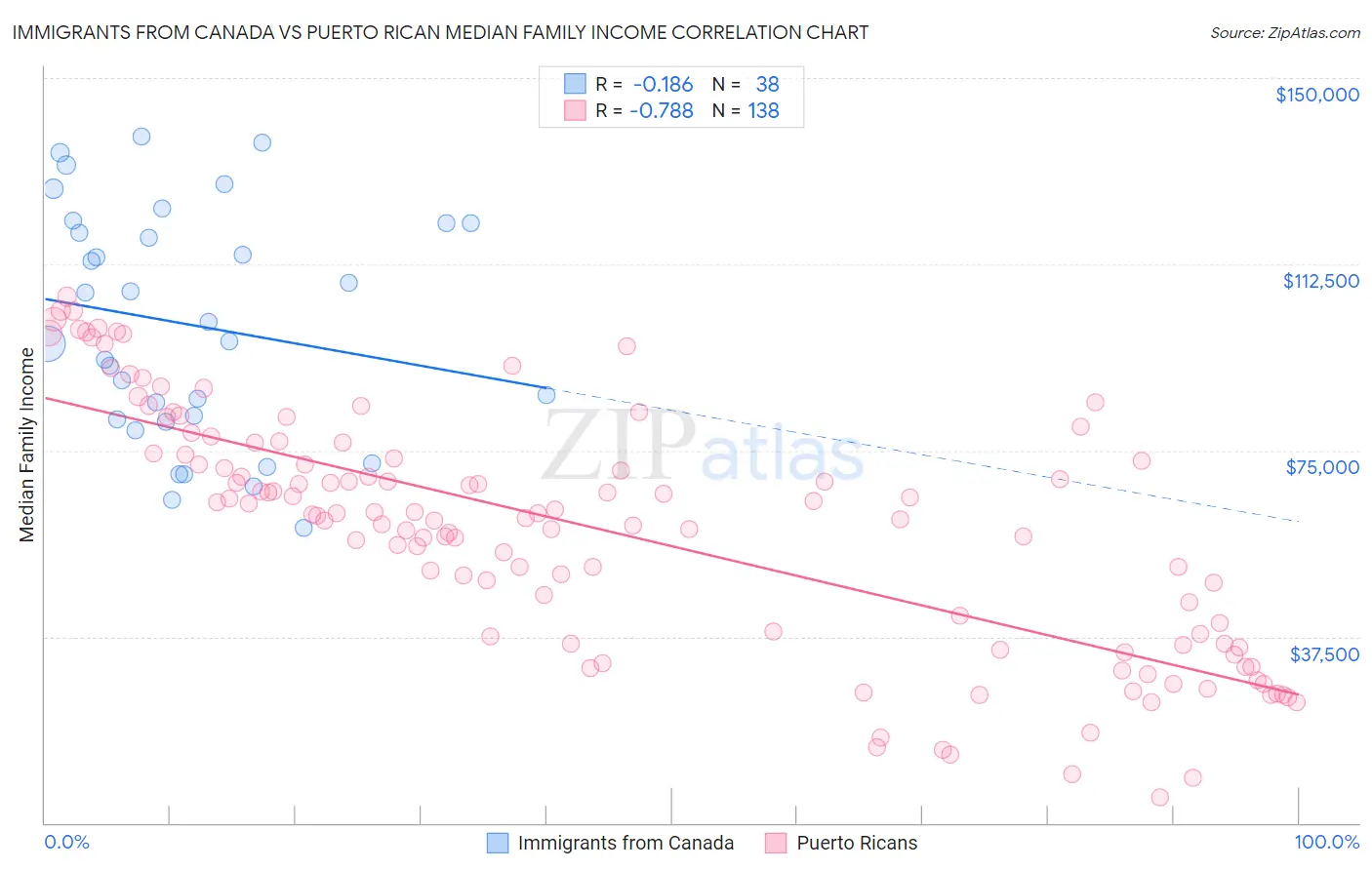 Immigrants from Canada vs Puerto Rican Median Family Income