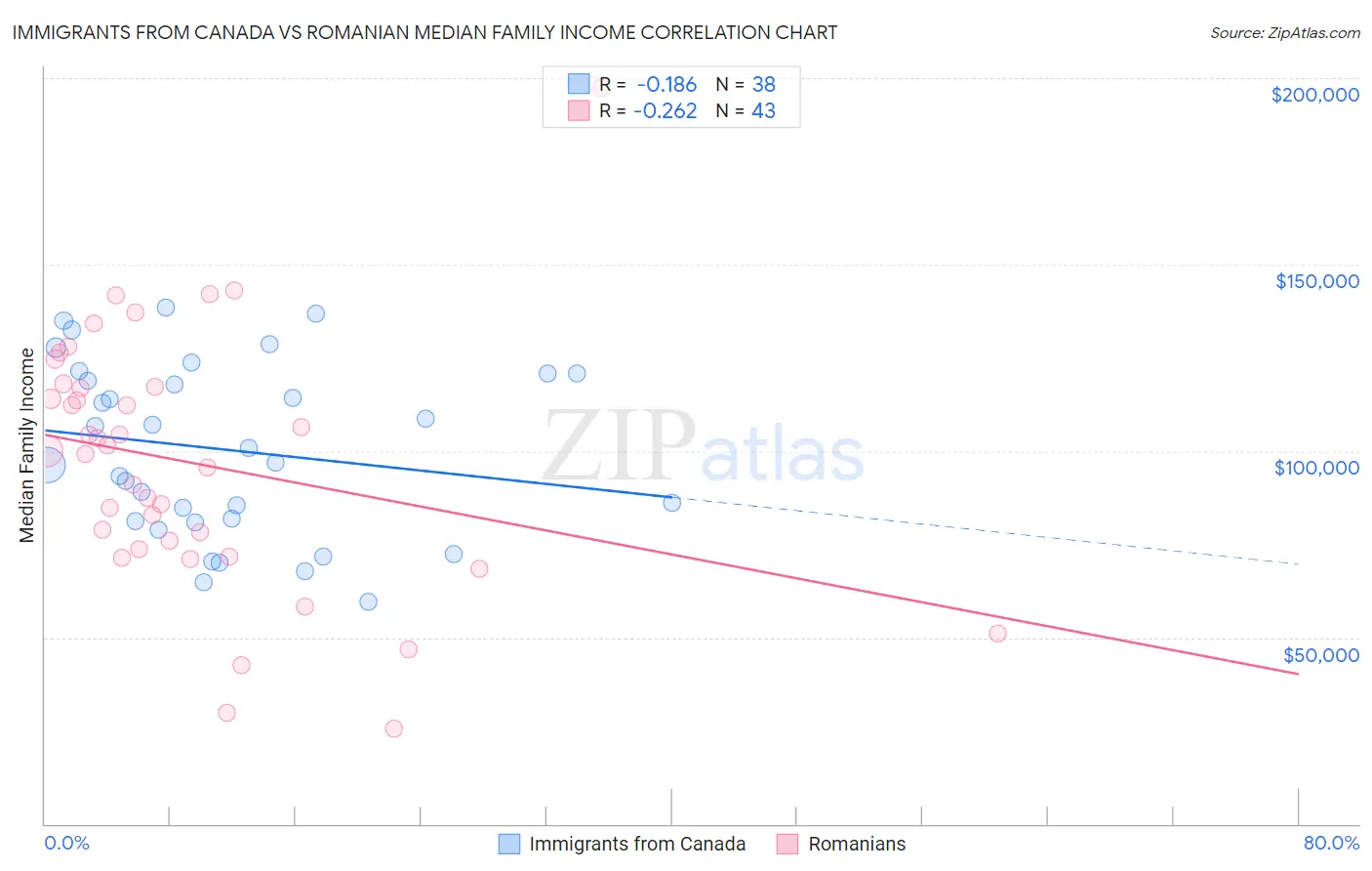 Immigrants from Canada vs Romanian Median Family Income