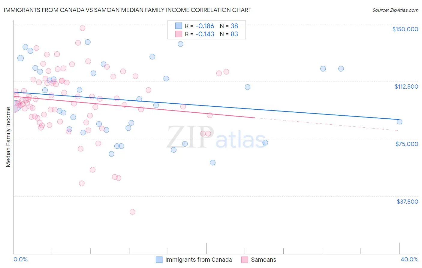 Immigrants from Canada vs Samoan Median Family Income