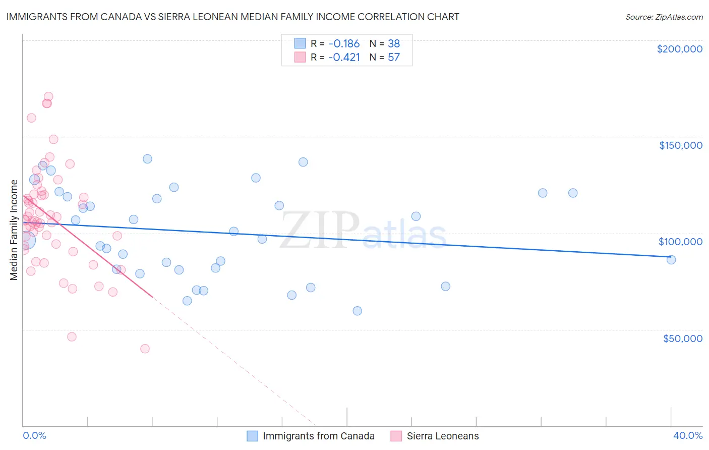 Immigrants from Canada vs Sierra Leonean Median Family Income