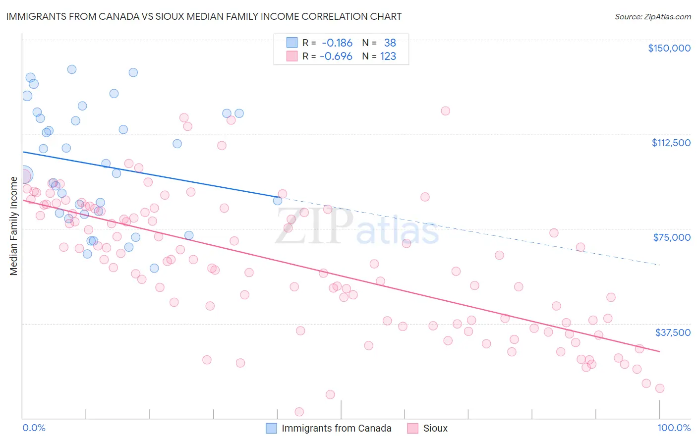 Immigrants from Canada vs Sioux Median Family Income