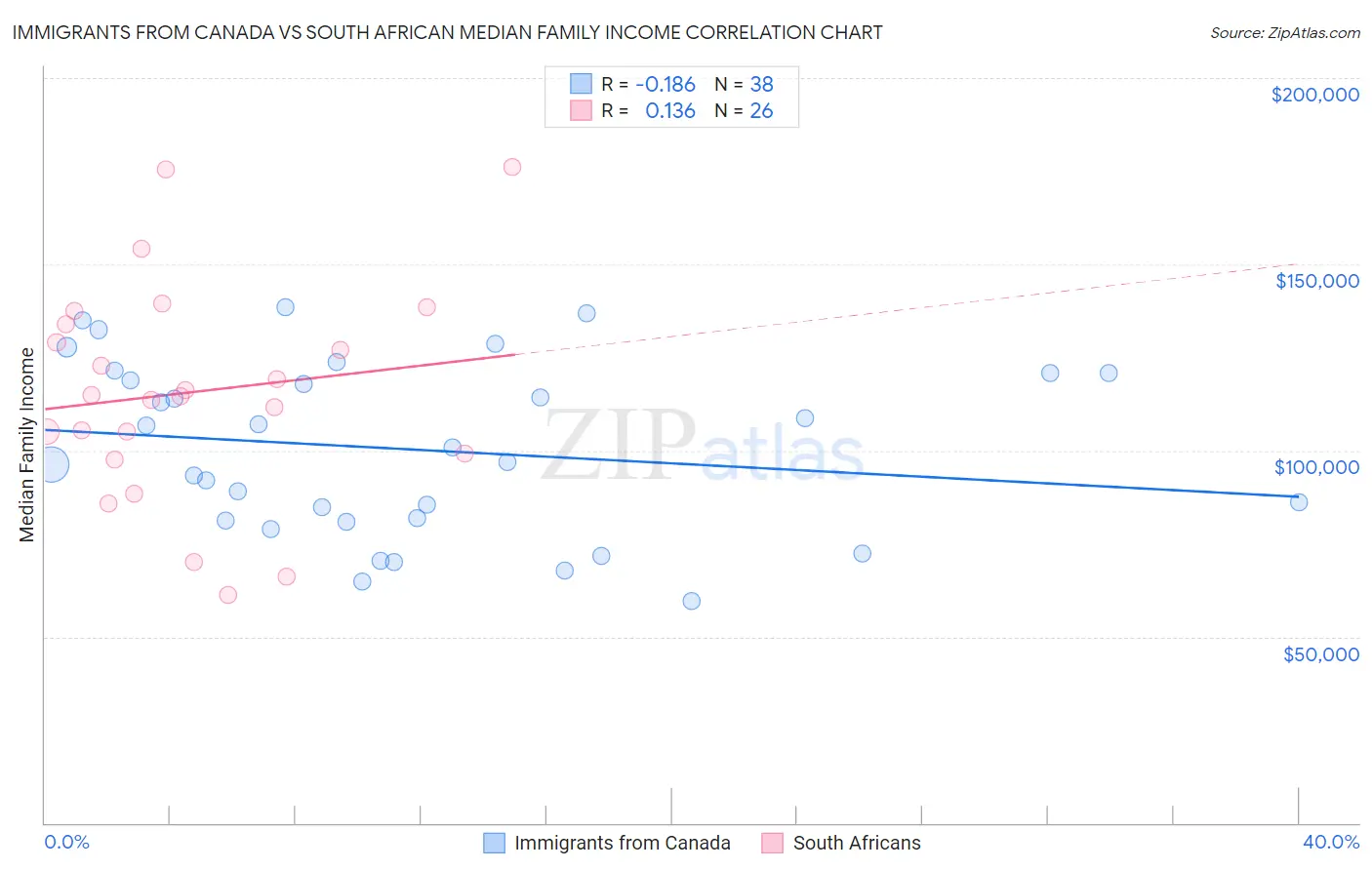 Immigrants from Canada vs South African Median Family Income